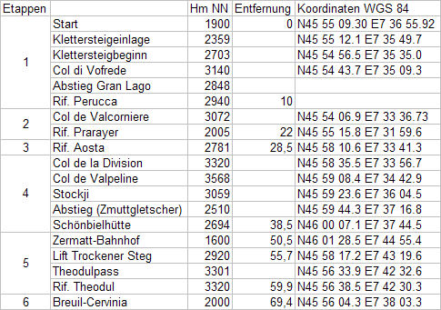 Etappen zum anklicken